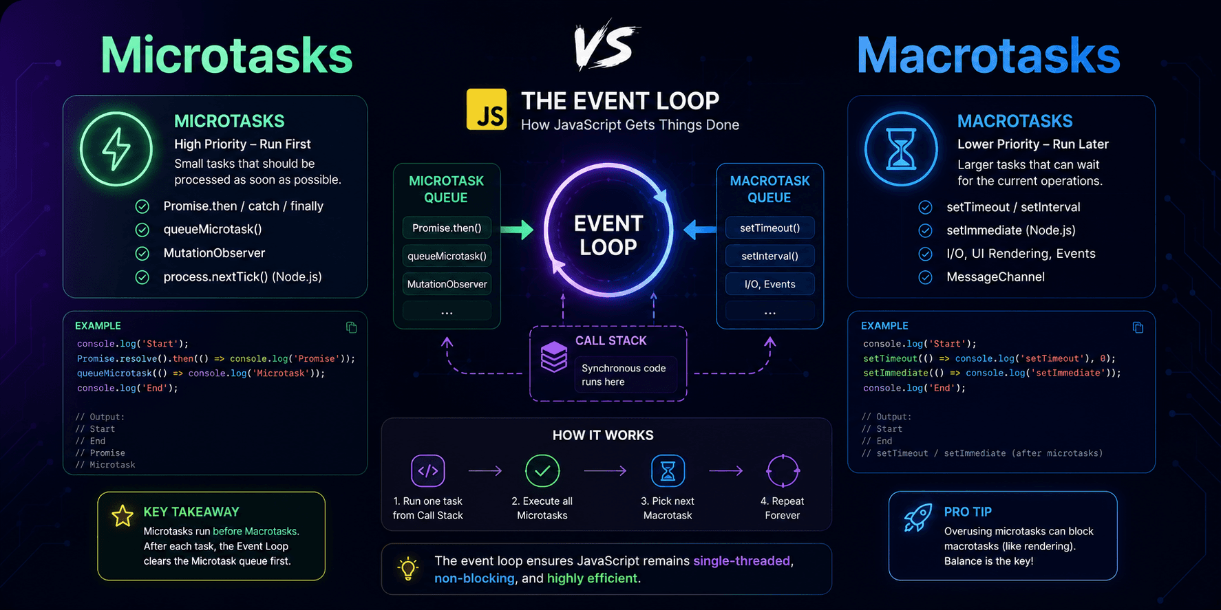 JavaScript Microtasks and Macrotasks: A Practical Guide to the Event Loop